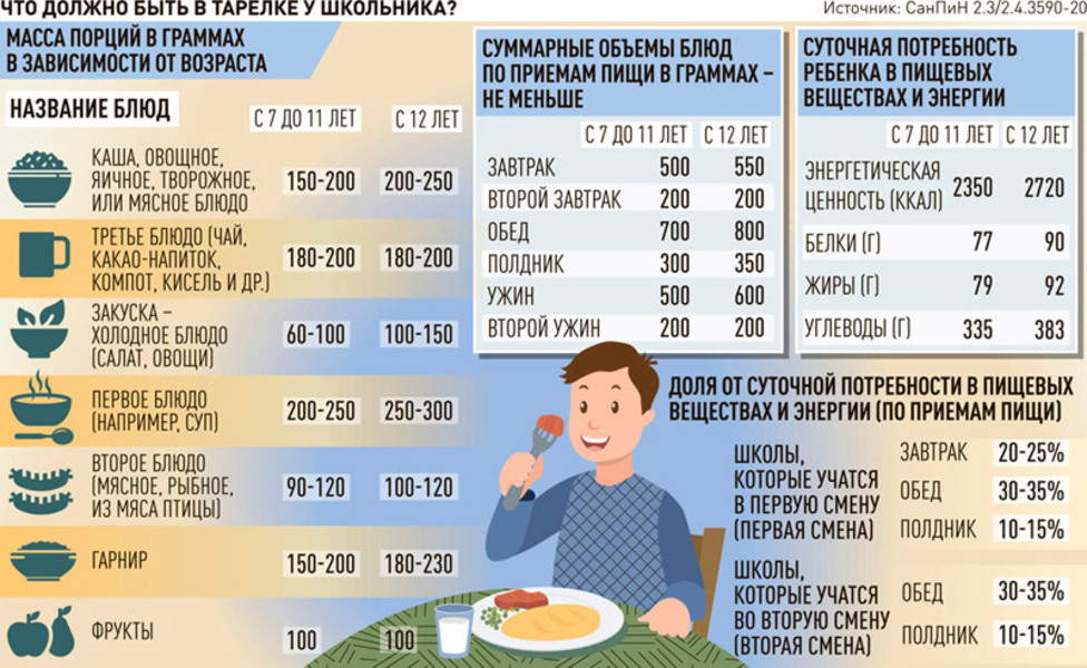 Информация об условиях питания обучающихся.